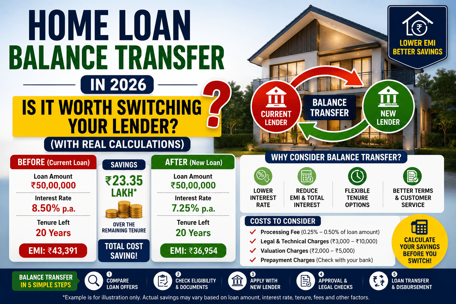 Home Loan Balance Transfer in 2026: Is It Worth Switching Your Lender? (With Real Calculations)