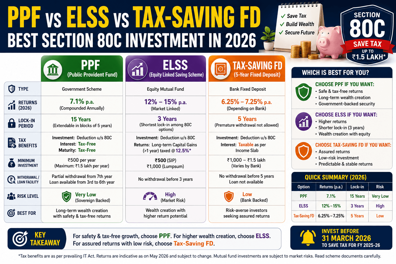 PPF vs ELSS vs Tax-Saving FD โ Best Section 80C Investment in 2026