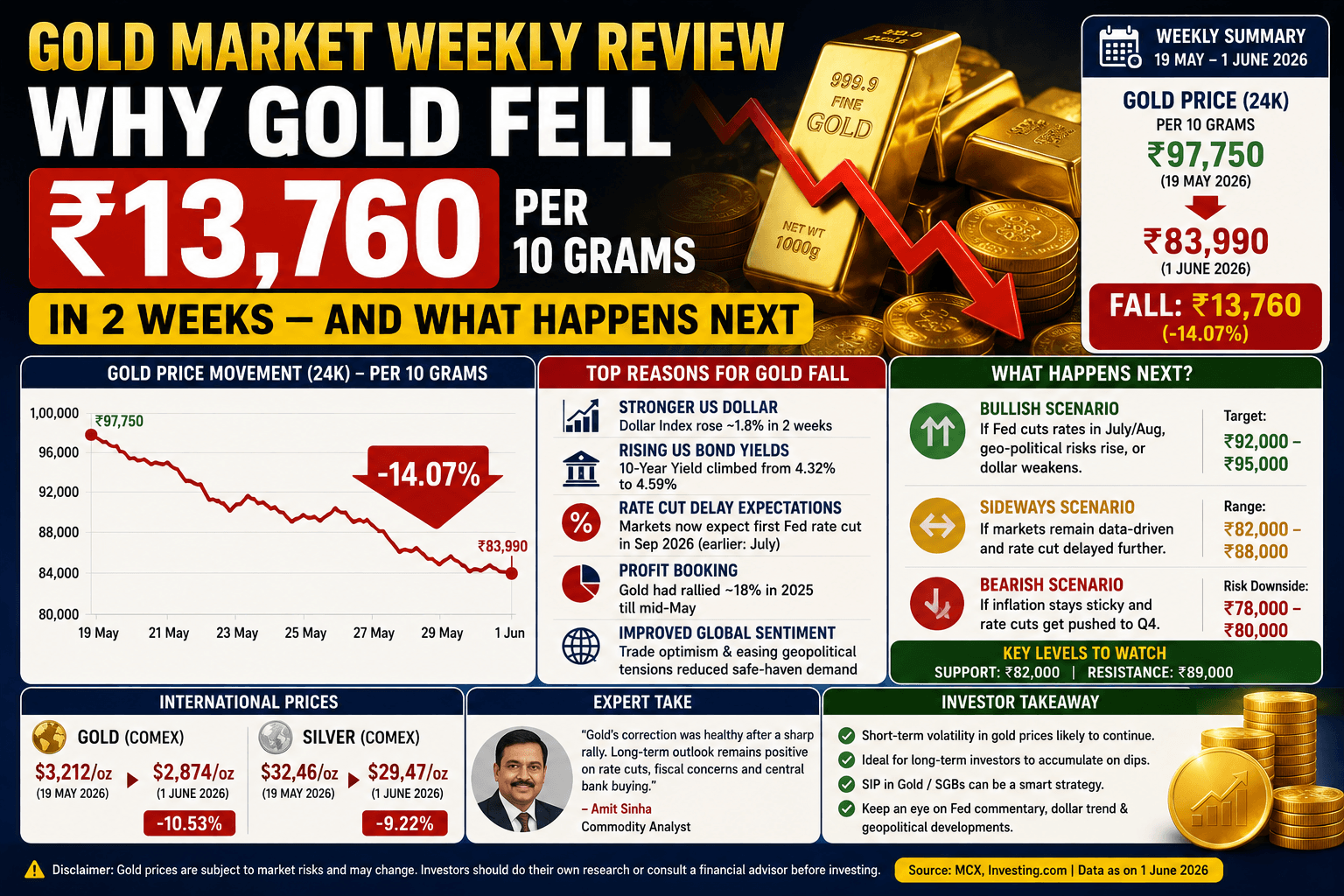 Gold Market Weekly Review: Why Gold Fell โน13,760 per 10 Grams in 2 Weeks โ And What Happens Next