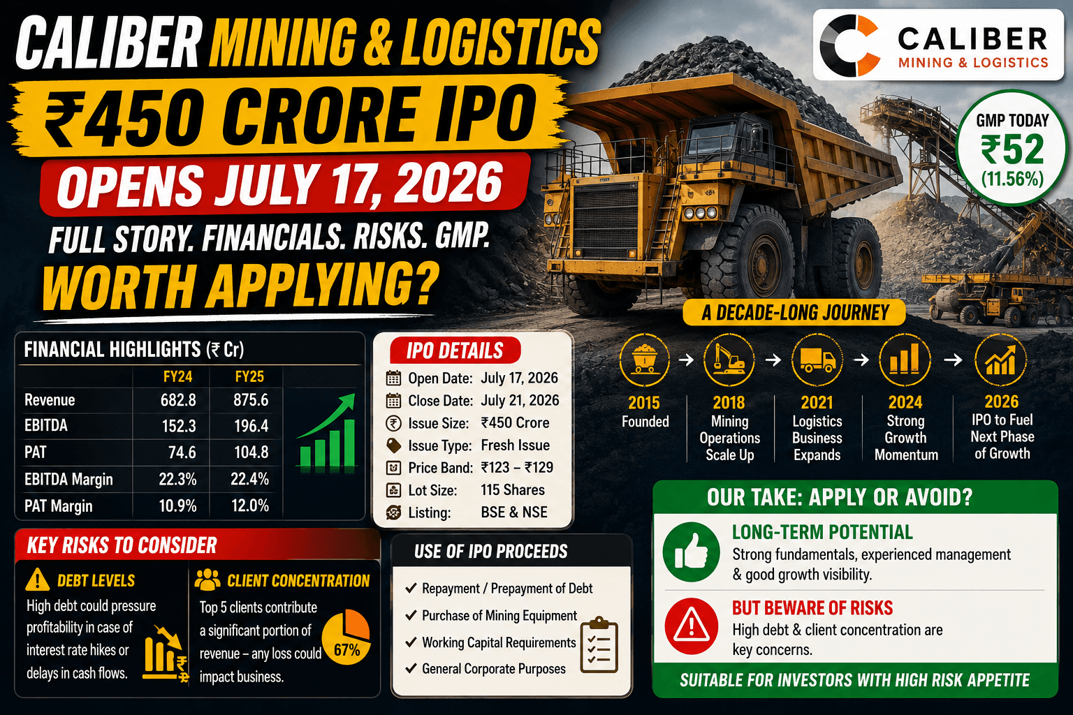 Caliber Mining and Logistics IPO 2026: Full Review, Company History, Financials & Honest Insight