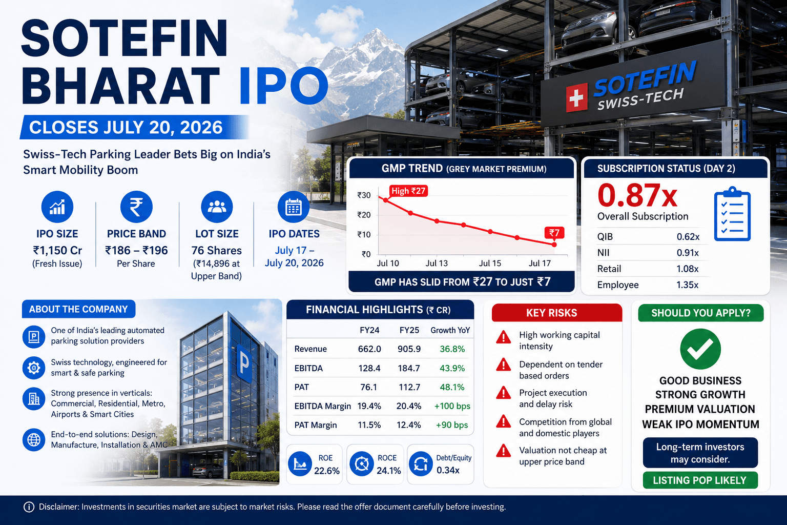 Sotefin Bharat IPO 2026: GMP, Subscription, Full Review & Should You Apply?
