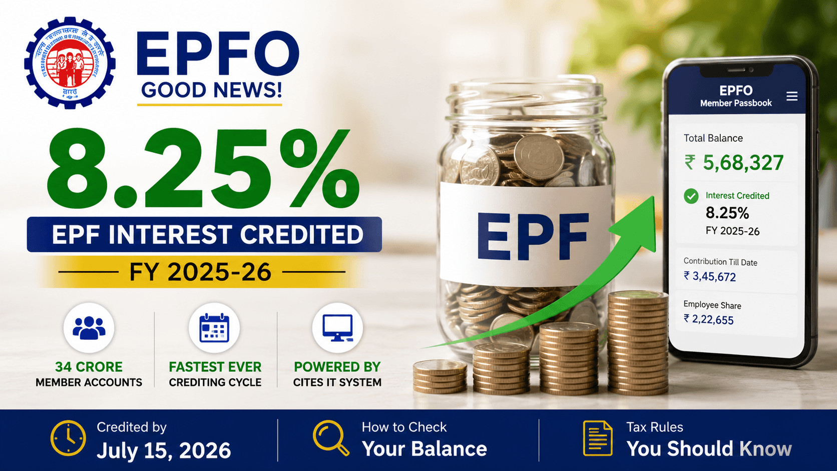 EPFO Credits 8.25% EPF Interest for FY26 to 34 Crore Accounts โ Earliest Ever: Full Details